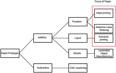 Review of Emerging Additive Manufacturing Technologies in 3D Printing of Cementitious Materials in the Construction Industry